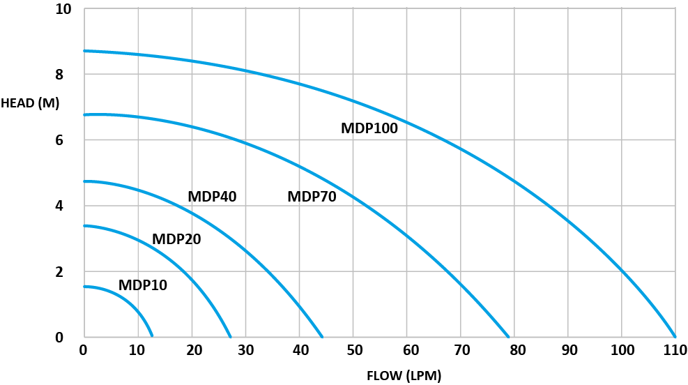 Areta MDP Series 40 – Magnetic Driven Pump